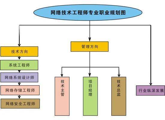 網(wǎng)絡(luò)技術(shù)工程師 專業(yè)核心、就業(yè)方向與工程施工全解析